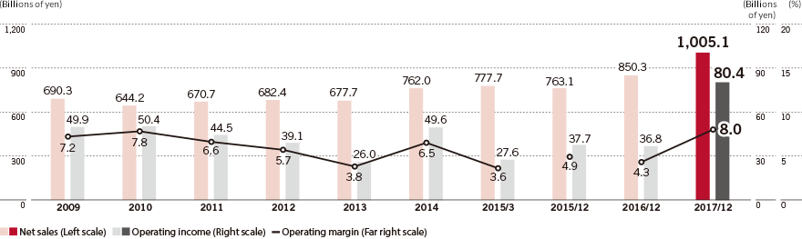 Net Sales, Operating Income, and Operating Margin