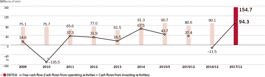 EBITDA and Free Cash Flow