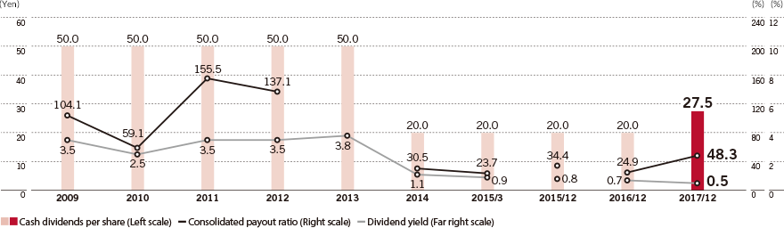 Cash Dividends per Share, Consolidated Payout Ratio1 & Dividend Yield