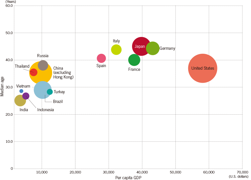 Beauty and Personal Care Market Scale by Country, Per Capita GDP, and Median Age