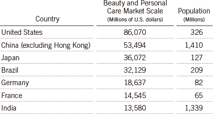 Beauty and Personal Care Market Scale by Country and Population (2017)