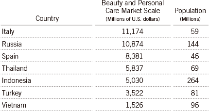 Beauty and Personal Care Market Scale by Country and Population (2017)