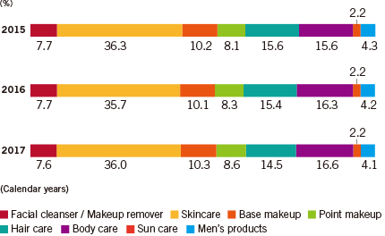 Market Composition by Beauty Category