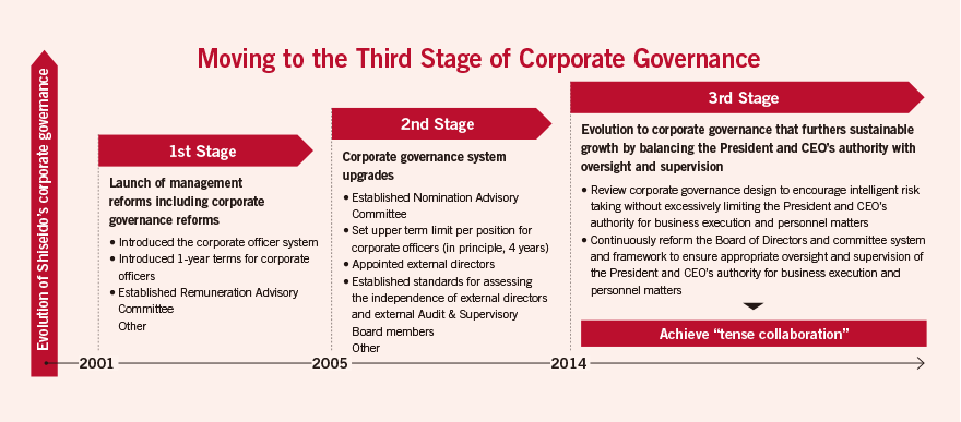 Moving to the Third Stage of Corporate Governance