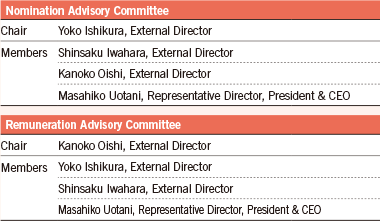 Members of the Nomination Advisory Committee and the Remuneration Advisory Committee