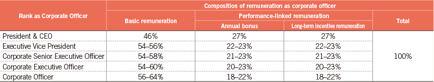 Proportion of Remuneration by Remuneration Type for Each Rank of Director