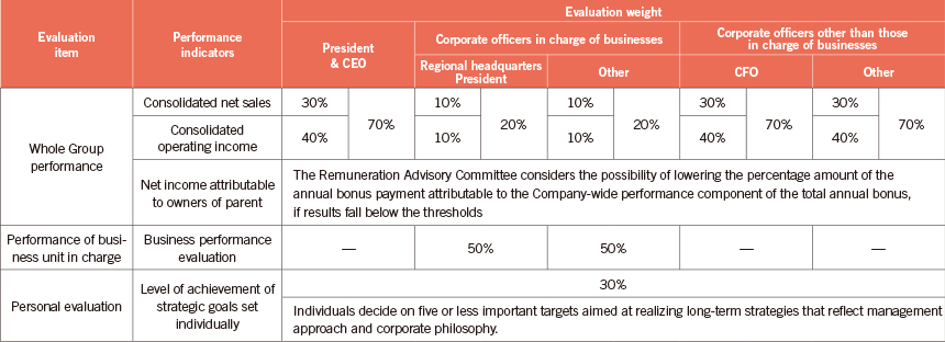 Evaluation Weights of Annual Bonus for Directors
