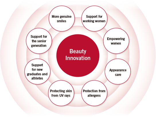 Creating Social Value through Our Businesses Centered On Beauty Innovation