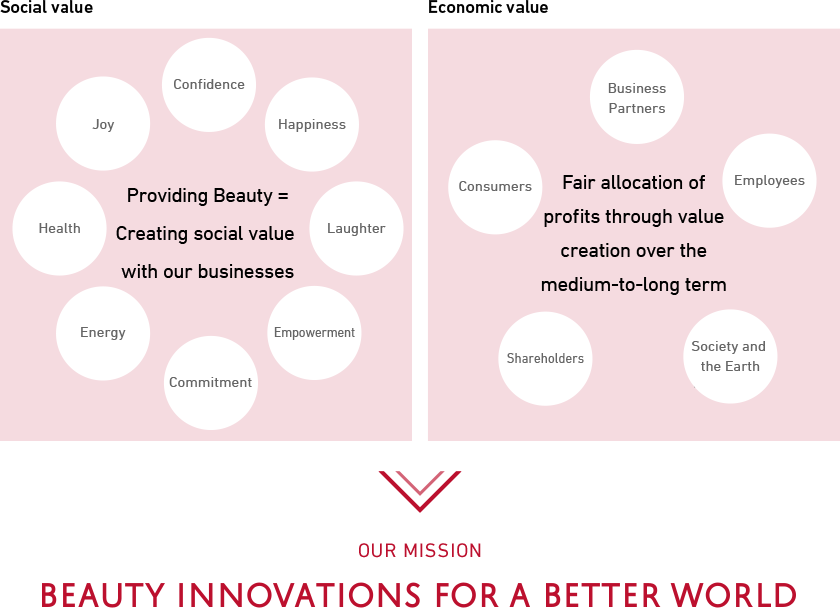 Value Created by Shiseido