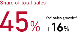 Share of total sales 45% YoY sales growth*1 +16%