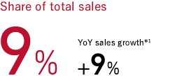 Share of total sales 9% YoY sales growth*1 +9%