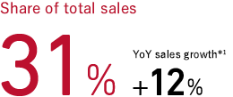 Share of total sales 31% YoY sales growth*1 +12%