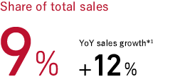 Share of total sales 9% YoY sales growth*1 +12%
