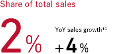 Share of total sales 2% YoY sales growth*1 +4%