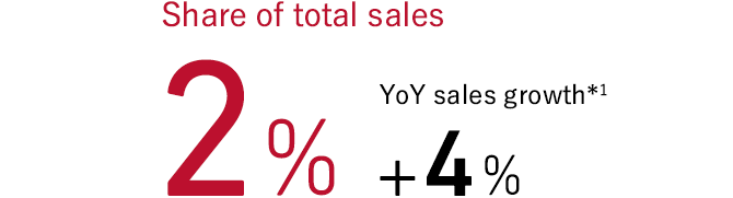 Share of total sales 2% YoY sales growth*1 +4%