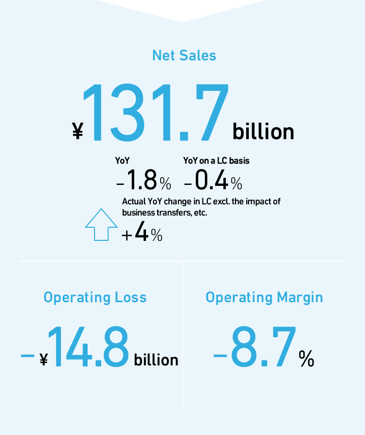 Net Sales Operating Loss Operating Margin