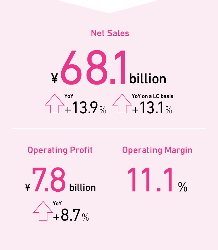 Net Sales Operating Profit Operating Margin