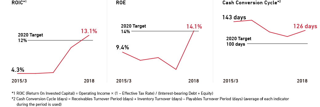 Reaching Our 2020 Targets for ROIC and ROE Two Years Ahead of Schedule