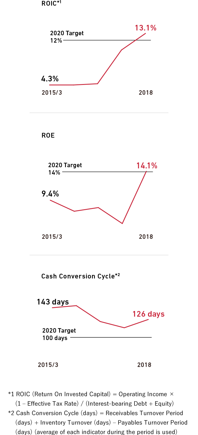 Reaching Our 2020 Targets for ROIC and ROE Two Years Ahead of Schedule