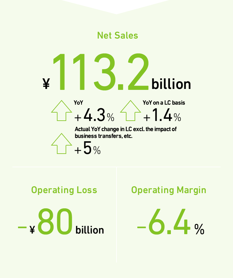 Net Sales Operating Profit Operating Margin