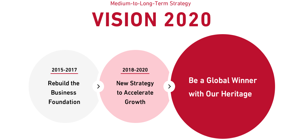 Medium-to-Long-Term Strategy VISION 2020