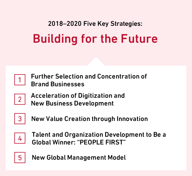2018–20 Five Key Strategies: [Building for the Future]