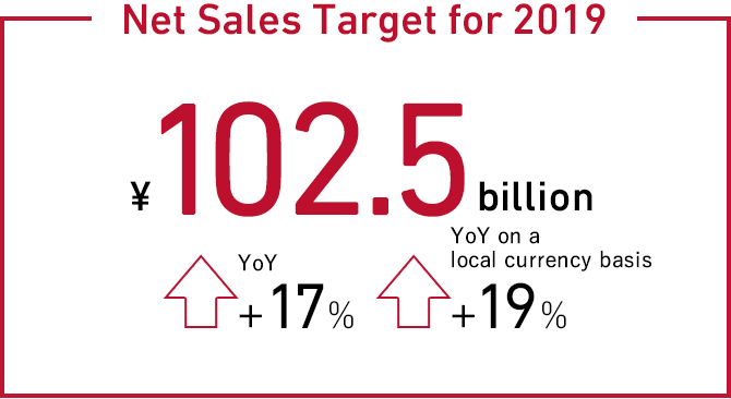 Net Sales Target for 2019 ¥102.5billion year on year+17% year on year on a local currency basis＋19％