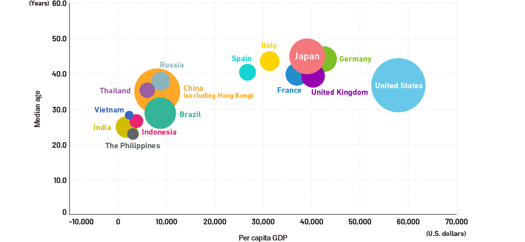 Beauty and Personal Care Market Scale by Country, Per Capita GDP, and Median Age