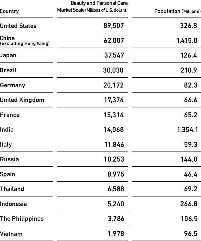 Beauty and Personal Care Market Scale by Country and Population (2018)