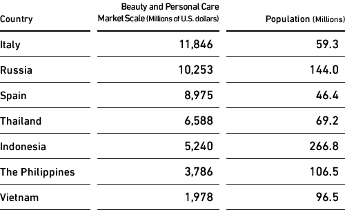 Beauty and Personal Care Market Scale by Country and Population (2018)
