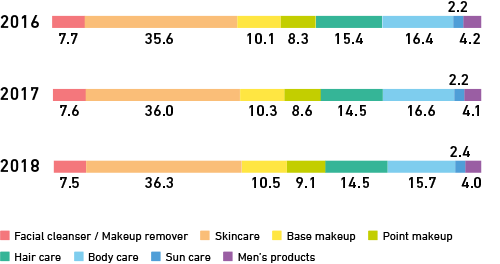 Market Composition by Beauty Category