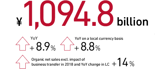 ¥1,094.8billion year on year+8.9% year on year on a local currency basis+8.8% Organic net sales excluding impact of business transfer in 2018 YoY change in LC+14%