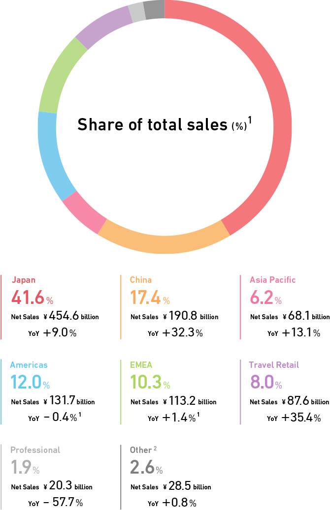 Share of total sales(%)