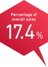 Percentage of overall sales 17.4%