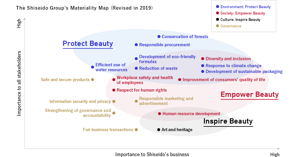 The Shiseido Group’s Materiality Map (Revised in 2019)