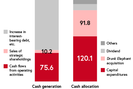 Cash Generation & Allocation (Billions of yen)