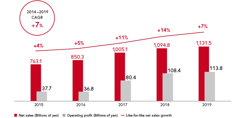 Net sales (Billions of yen) Operating profit (Billions of yen) Like-for-like net sales growth