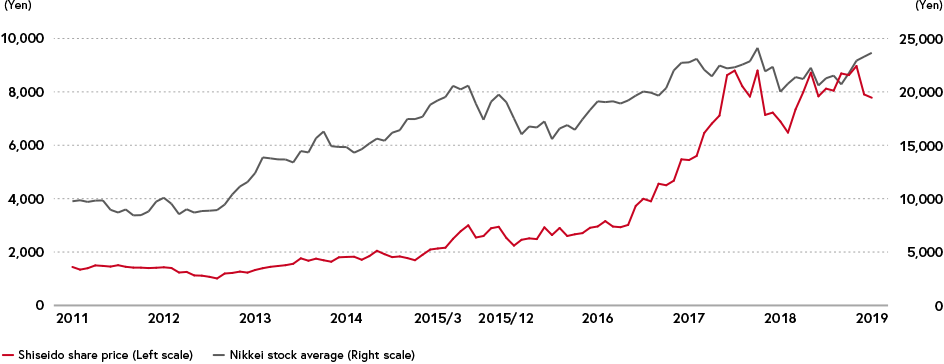 Shiseido Share Price and Nikkei Stock Average