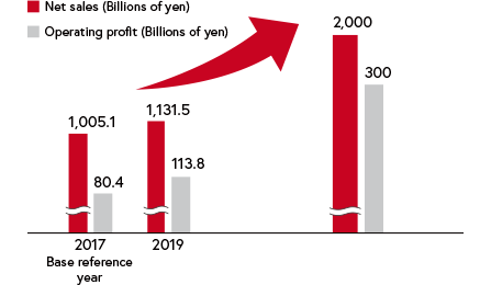 Net sales (Billions of yen) Operating profit (Billions of yen)
