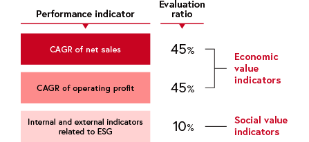 Performance indicator Evaluation ratio