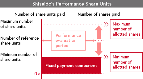 Shiseido’s Performance Share Units