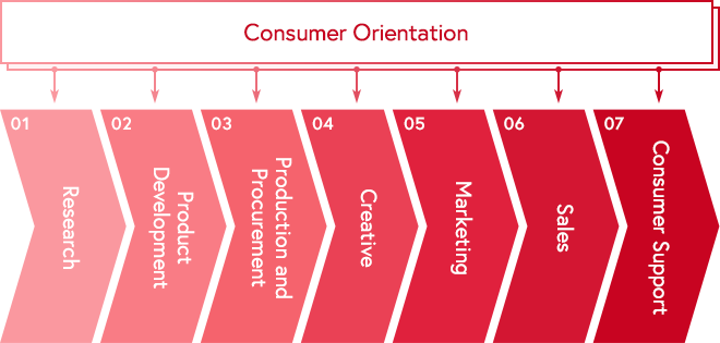 Consumer Orientation 01 Research 02 Product Planning 03 Production and Procurement 04 Creative 05 Marketing 06 Sales 07 Consumer Support
