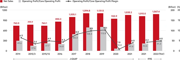 Net Sales/Operating Profit/Operating Profit Margin
