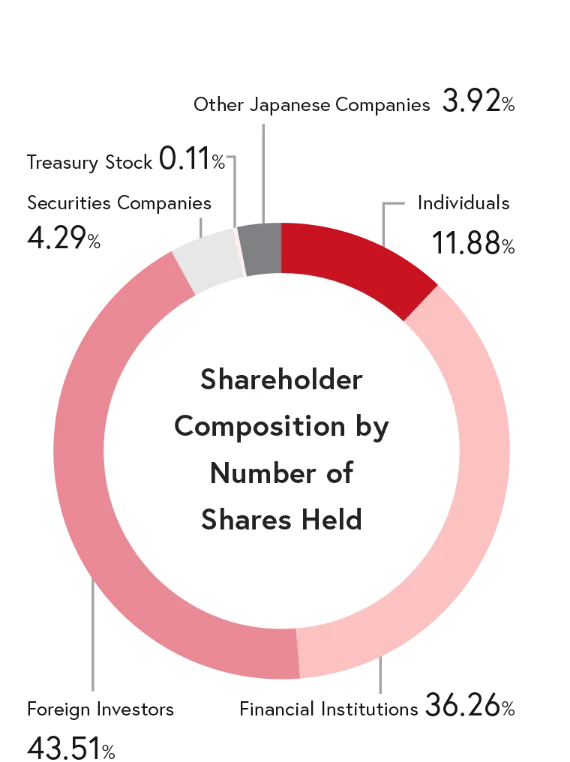 Shareholder Composition by Number of Shares Held
