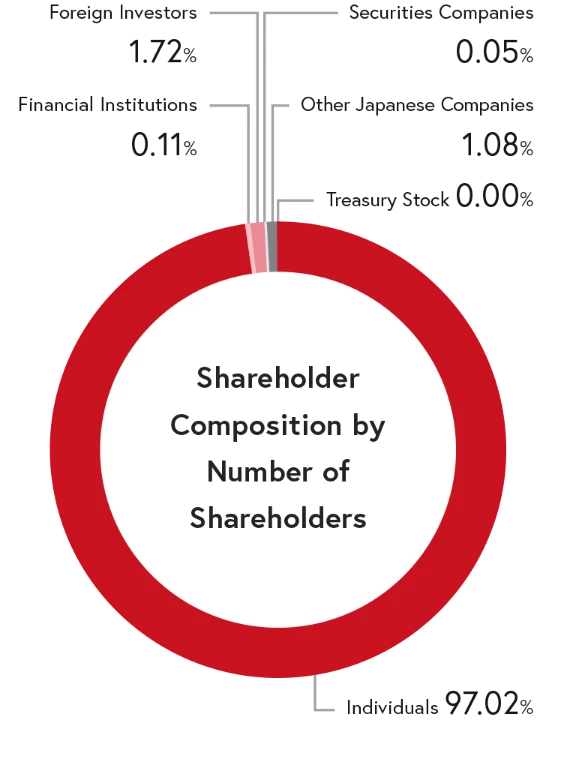 Shareholder Composition by Number of Shareholders