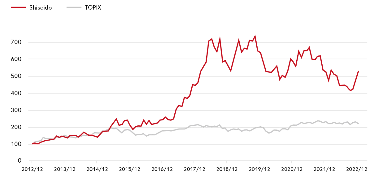 Stock Price Performance (10 Years)