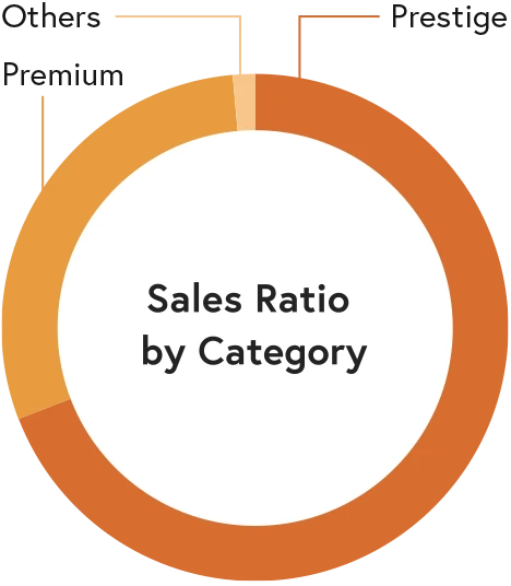 Sales Ratio by Category