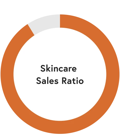 Skincare Sales Ratio