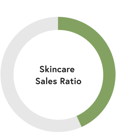 Skincare Sales Ratio