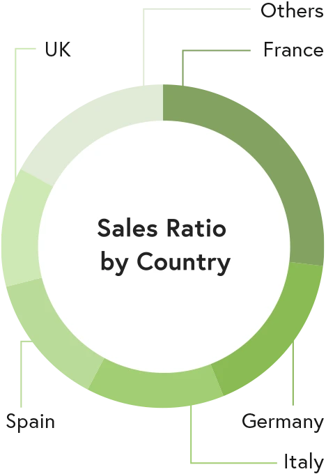 Sales Ratio by Country
